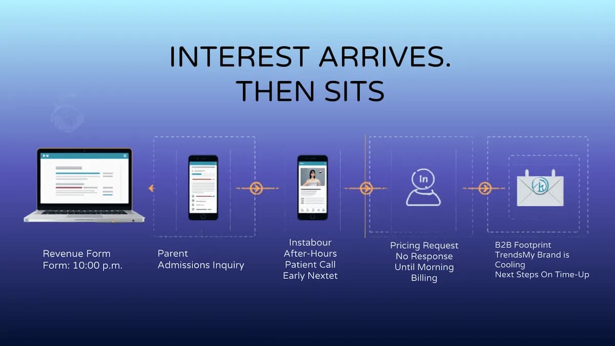 High-intent leads arriving across website, social, and messaging channels but sitting without response