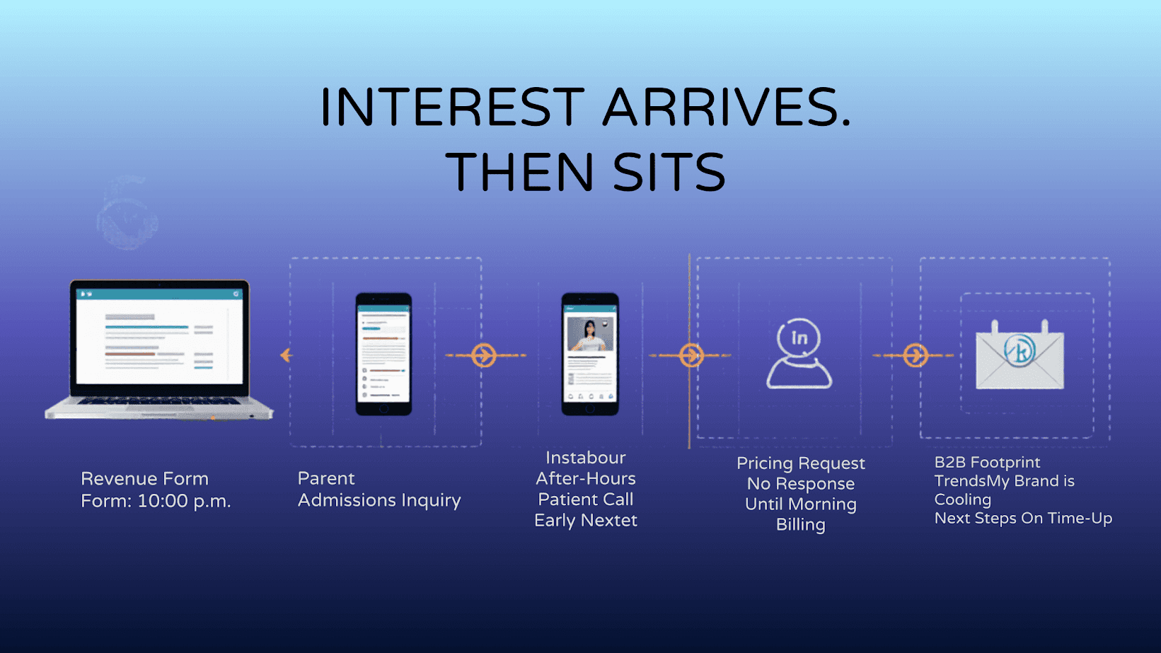 High-intent leads arriving across website, social, and messaging channels but sitting without response