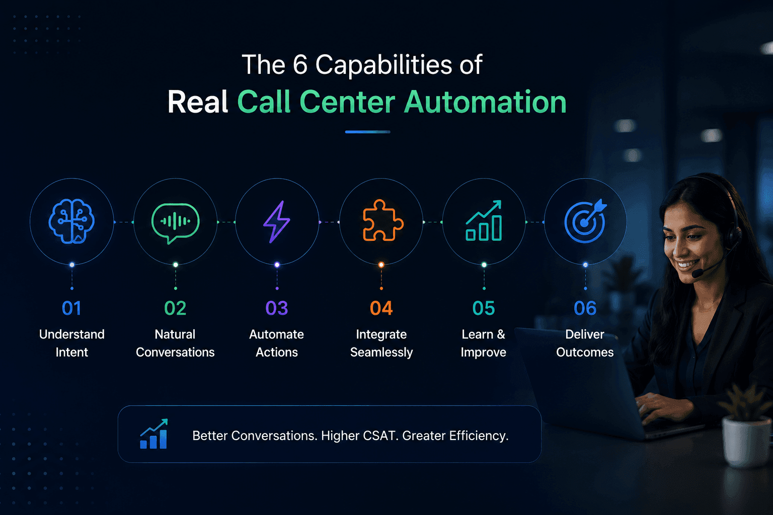 The 6 Capabilities of Real Call Center Automation