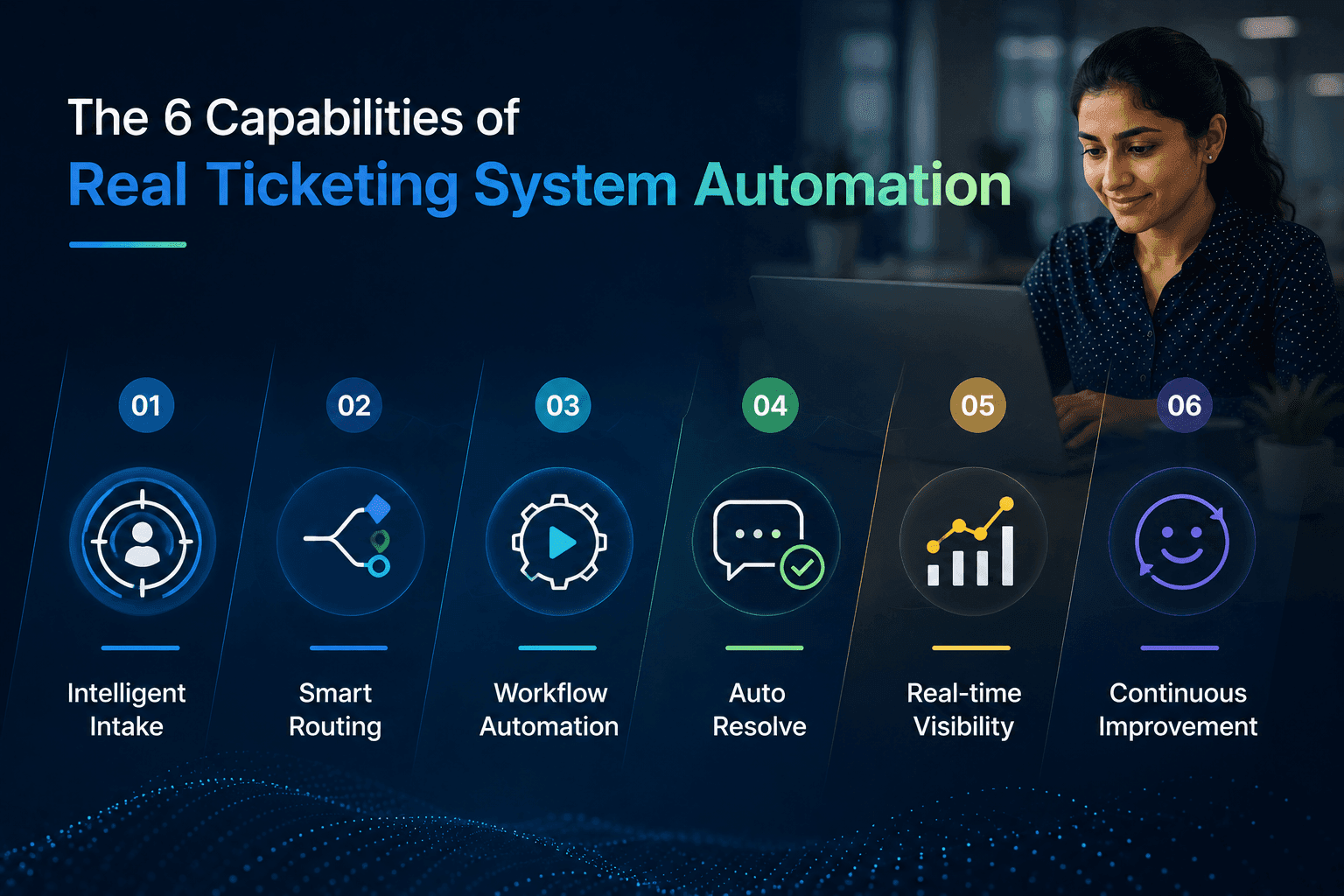 The 6 Capabilities of Real Ticketing System Automation