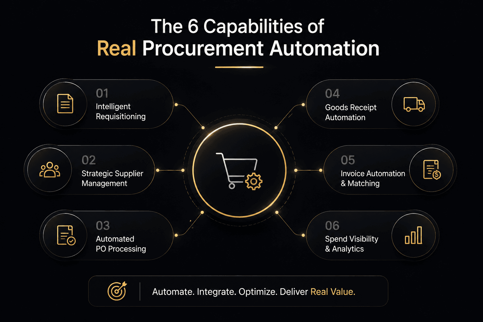 The 6 Capabilities of Real Procurement Automation