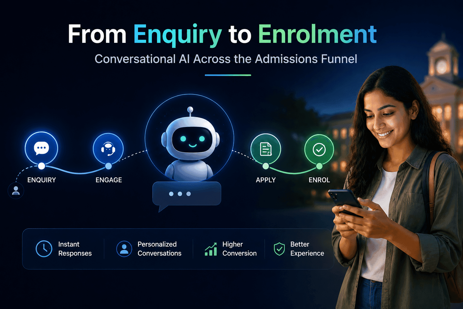 Conversational AI admissions funnel enrolment journey banner